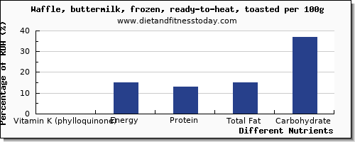 chart to show highest vitamin k (phylloquinone) in vitamin k in waffles per 100g